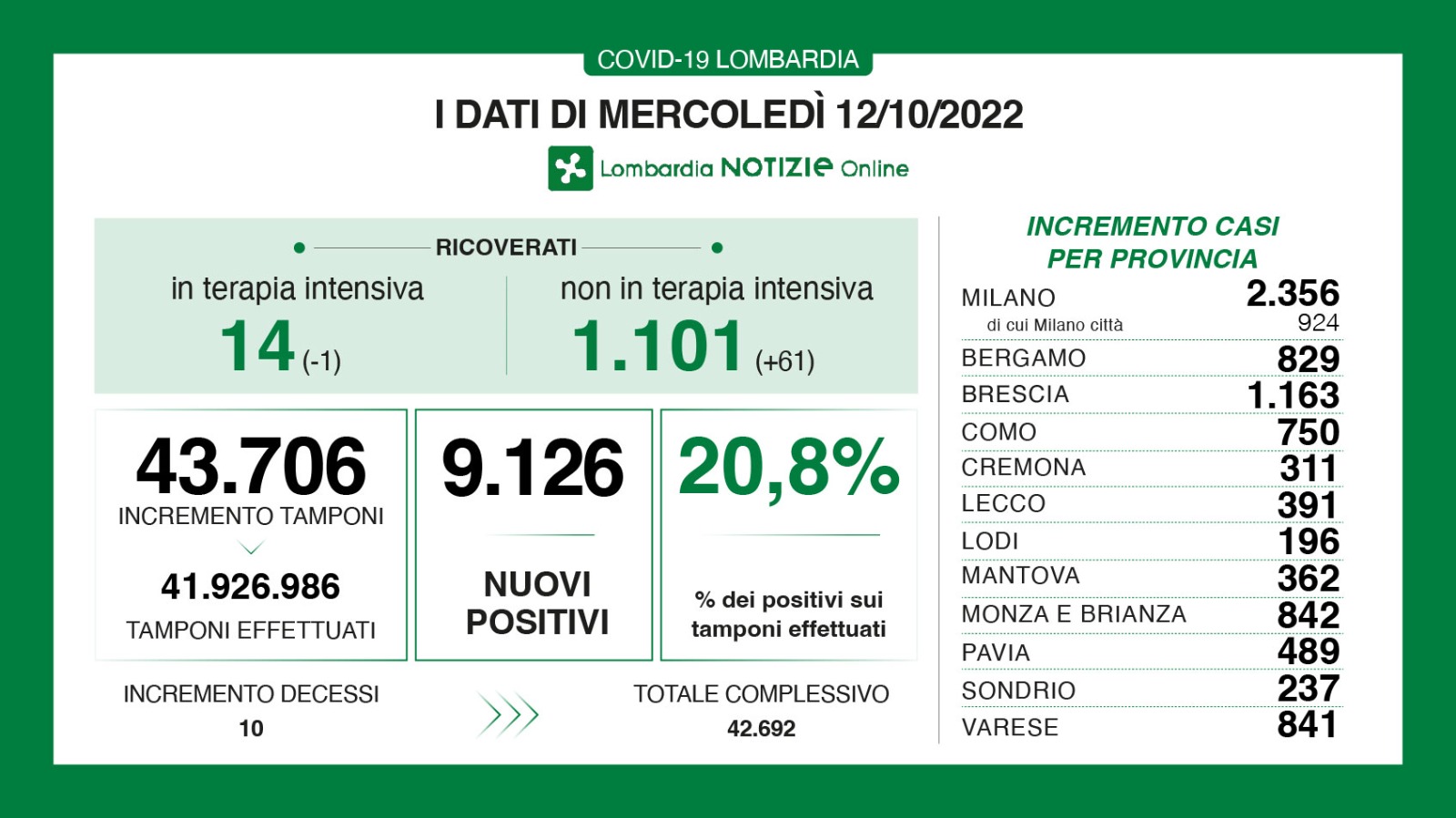 Dati generali 12 ottobre