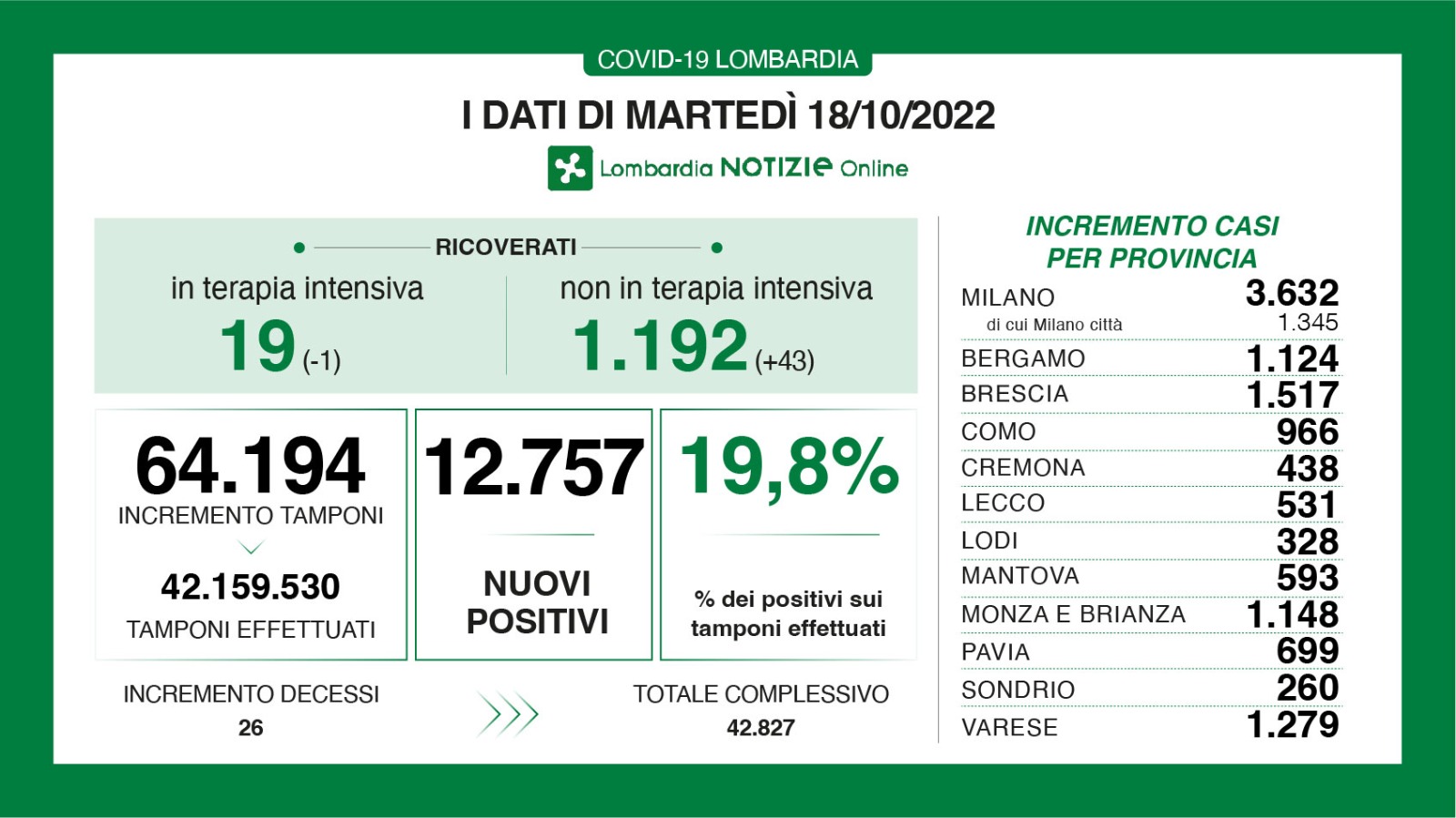 Dati generali 18 ottobre