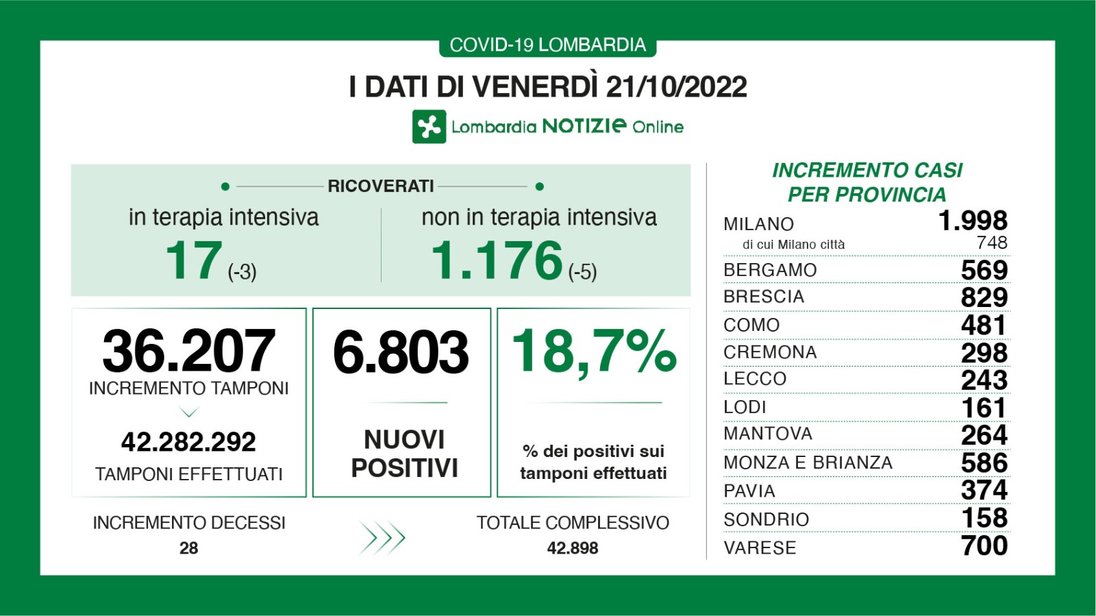 Dati generali 21 ottobre 2022